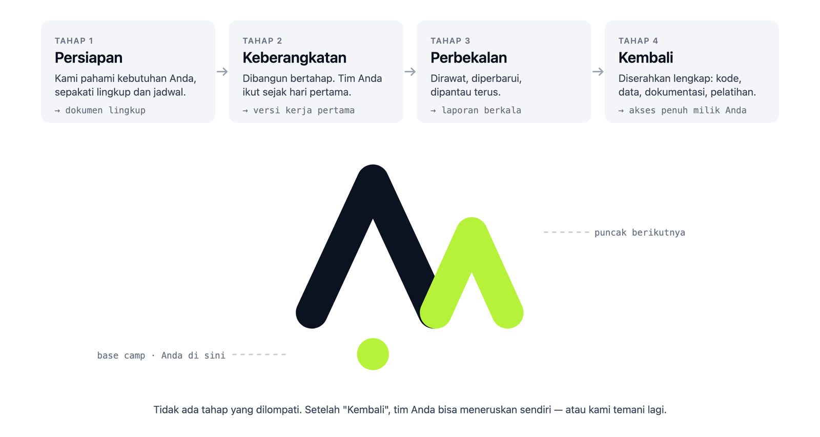 Empat tahap proyek sixseven.camp: Persiapan, Keberangkatan, Perbekalan, Kembali — dari base camp menuju puncak berikutnya