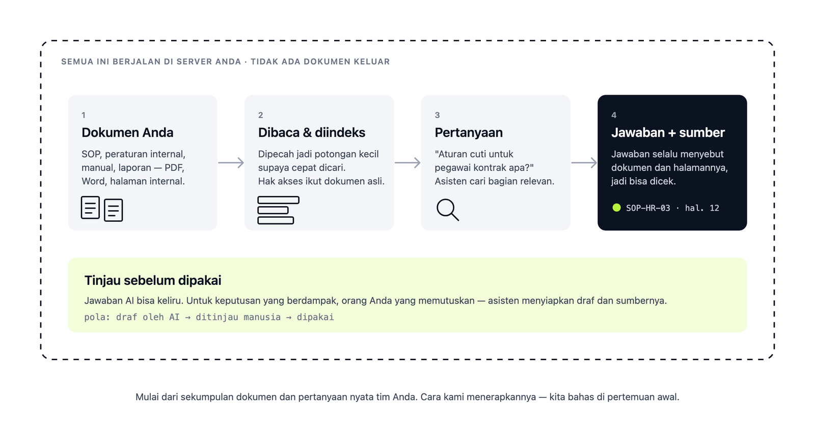 Cara kerja asisten AI privat: dokumen diindeks di server Anda, pertanyaan dicari, jawaban menyebut sumber, ditinjau manusia