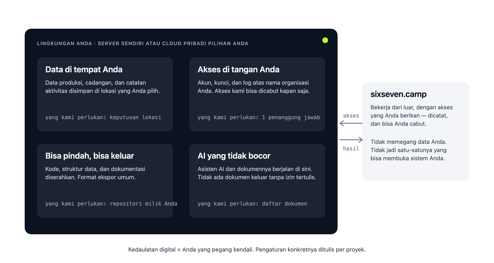 Lingkungan Anda berisi data, akses, sistem, dan AI; sixseven.camp bekerja dari luar dengan akses yang bisa dicabut