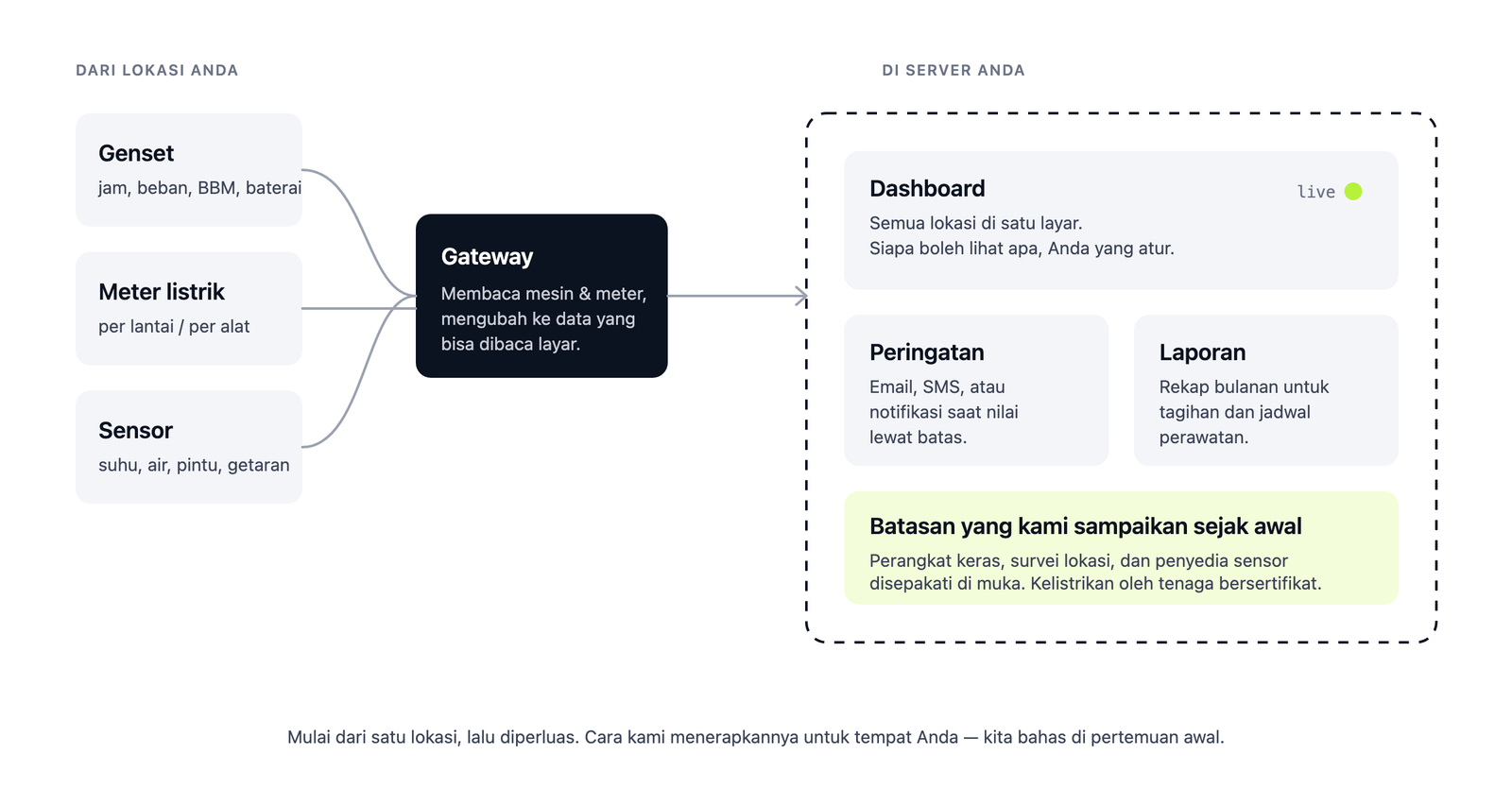 Alur otomasi dan IoT: genset, meter, sensor dibaca gateway, tampil di dashboard di server Anda, peringatan dan laporan